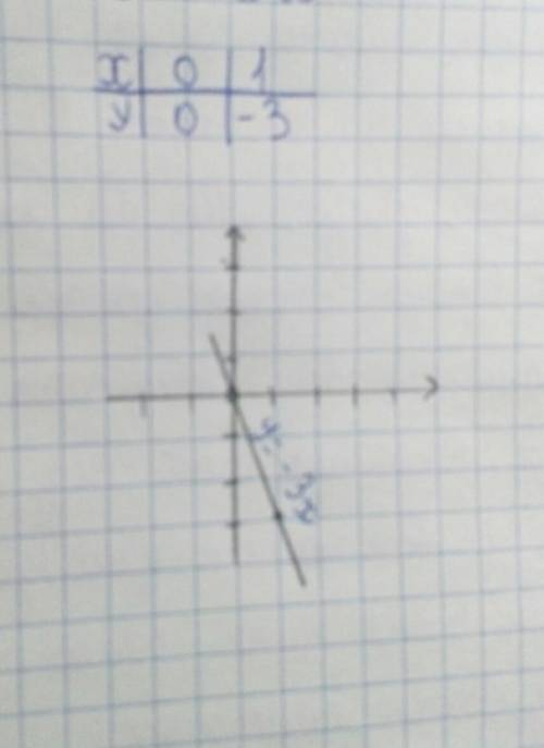 Y= -3х построить график функции,обязательно с рисунком