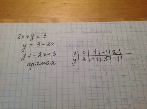 Постройте график уравнения 2x+y=3. ; )