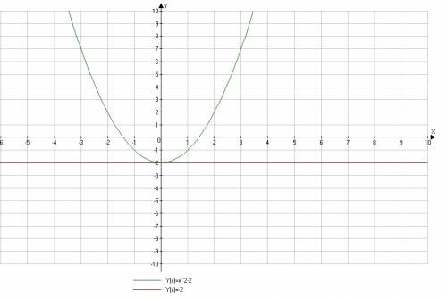 Решите графичесски уравнение x^2-2=-2