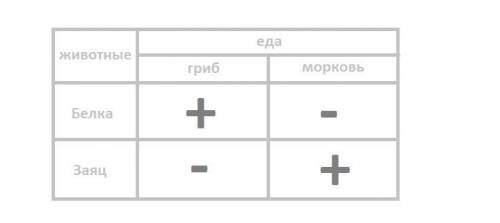 Белка и заяц если гриб и морковь.что ела белка,если заяц не ел гриб.составьте схему