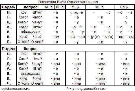 ответьте полным ответом на все 20 билетов билет 1 1. что такое текст? тема текста. основная мысль те