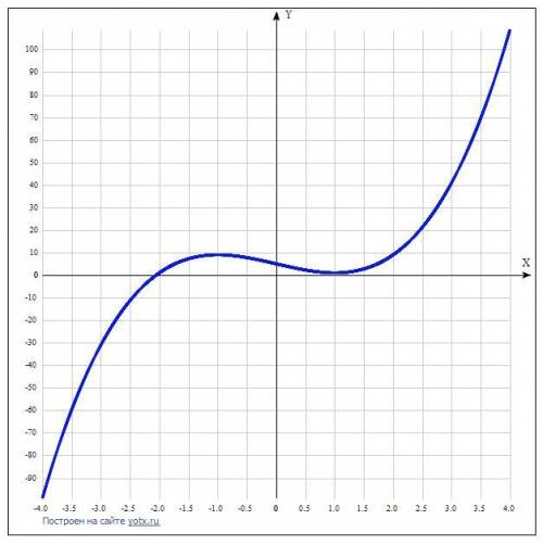 Исследуйте функцию и постройте график y=2х в третьей степени - 6х+5