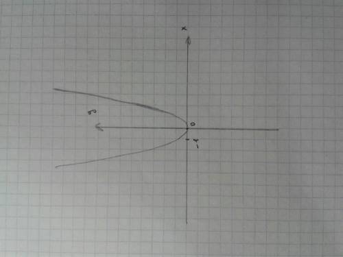 Изобразите график функции y=x^2 на множестве [-1; 0]