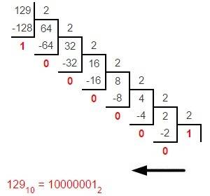 Перевод числа 129 из десятичной системы в двоичную.