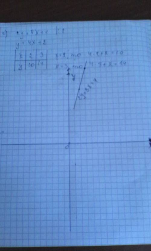 Постройте графики функции а) y=3x+4 б) у=х+3 в) у=4х+2 г) 2у=8х+4