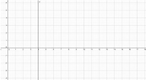 Постройте график уравнения: 1. y=1/3x 2.x=4