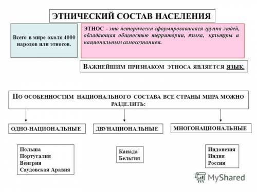 Таблица образования этноса . нужно ( если что 8 класс )