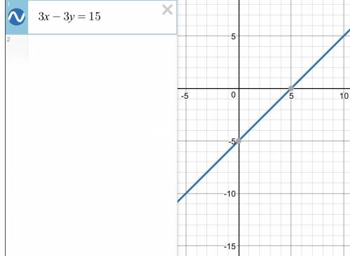 {x-y=5 {3x-3y=15 графическим методом