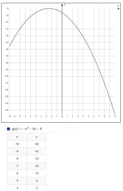 Построить график функции y=-x^2-5x-6