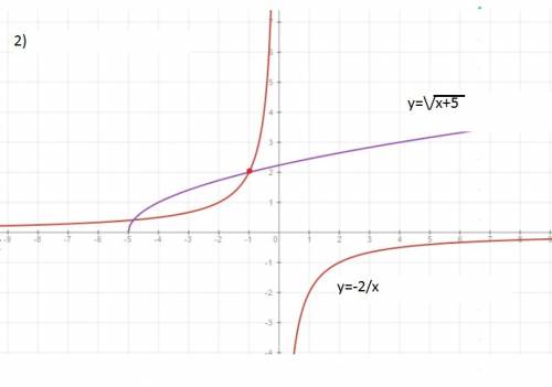 Решите уравнение графическим х+5=-2/х