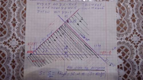 Найти площадь фигуры, заданной системой неравенств: ········· · x+y · x-y+5 · y+1 ········