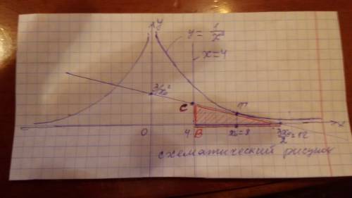 Касательная к графику функции y=1/x^2 такова, что абсцисса c точки касания лежит на отрезке от 5 до