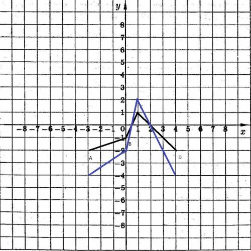 Ломанная abcd- график функции y=f(x), где a(-3,-2), b(0,-1), c(1,1),d(4,-2).в одной системе координа