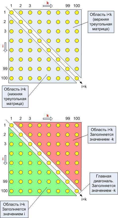 25) значения элементов двухмерного массива a[1..100,1..100] с следующего фрагмента программы: for i: