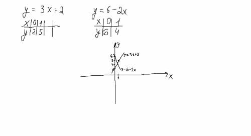 Как решить и начертить это: y=3x+2 и y=6-2x