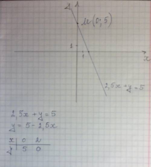 Посторойте график уравнении запишите координаты точек пересечения графика с осью ординат: 2,5х+у=5