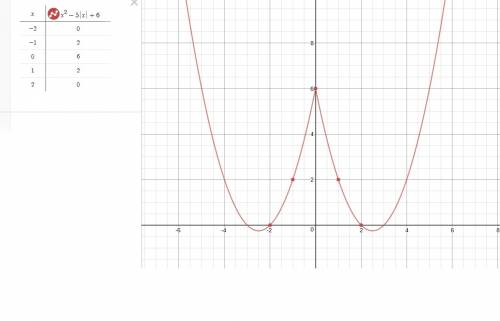 Построте график ункции y=x^2-5|x|+6