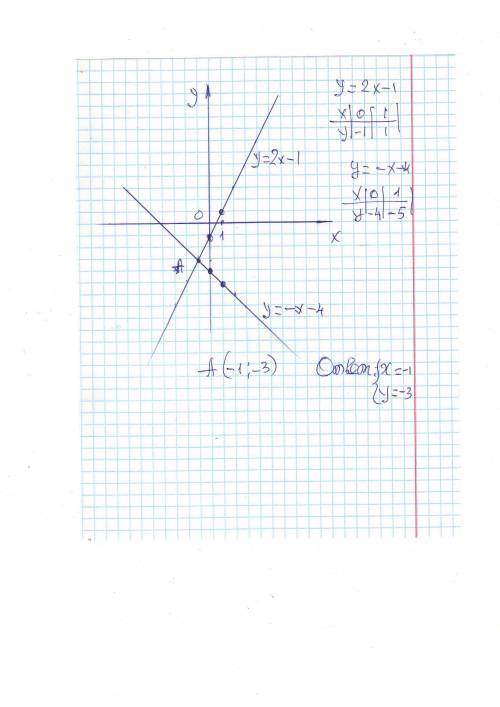 70 ! , ! решите графически систему уравнений: у - 2х= -1 х + у = - 4. только с ! и решением!