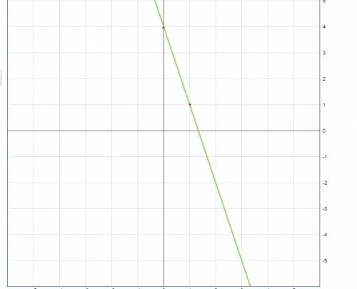 Постройте график функции y = 4 - 3x. определите принадлежит ли графику функции точка в (15; 41)?