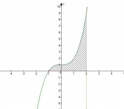 Найти площадь криволинейной трапеции у=х³+1 , у=0 , х=2