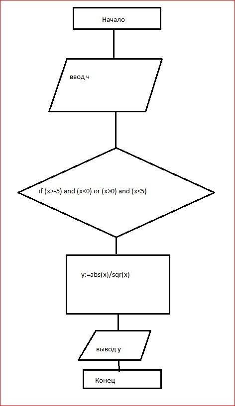 Нарисовать блок-схему, составить программе на языке паскаль: решить уравнение у=iхi/х^2 для х от -5