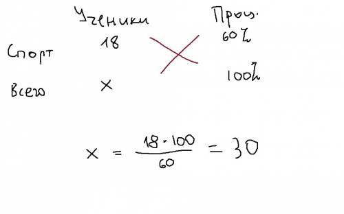 Спортом занимаются 18 учеников класса. это составляет 60% всех учеников класса. сколько учеников в к