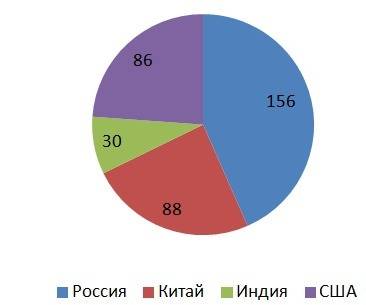 Постройте круговую диаграмму по следующим данным: площадь россии равна 17,1 млн км², площадь кнр — 9