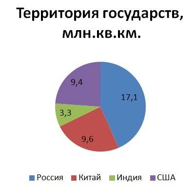 Постройте круговую диаграмму по следующим данным: площадь россии равна 17,1 млн км², площадь кнр — 9