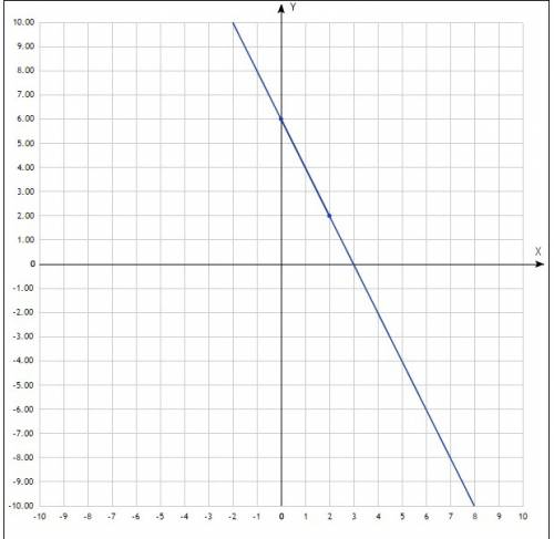 A) построить график функции y=-2x+6 b) проходит ли график через точку a (-35; 76)?