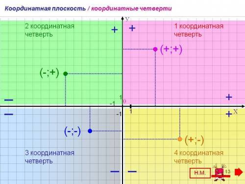 Вкакой координатной четверти располагаются точки: а(5; 3)в(-4; -5)с(5; )к(-5; -4)е(-4; 3)