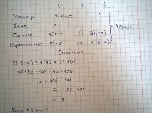 Катер шел по течению реки 5 ч и 4 ч-против течения.найдите скорость течения реки,если скорость катер