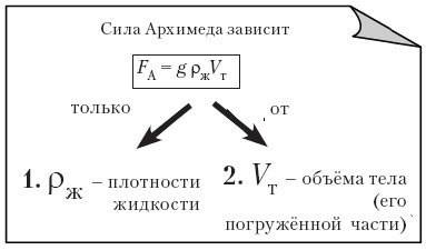 Сравните силу архимеда и силу трения . написать всё подробно