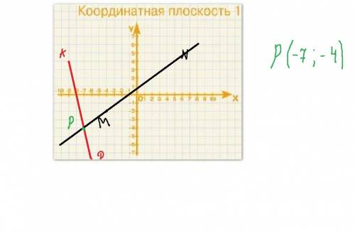 На координатной плоскости проведите прямую mn через точки m (-4; - 2) и n (5; 4)и отрезок kd, соедин