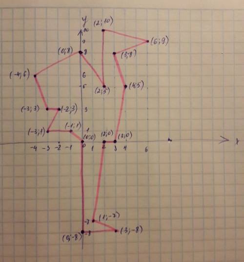1. верно отметив координаты точек и соединив последовательно эти точки, вы получите рисунок., 0; 0),