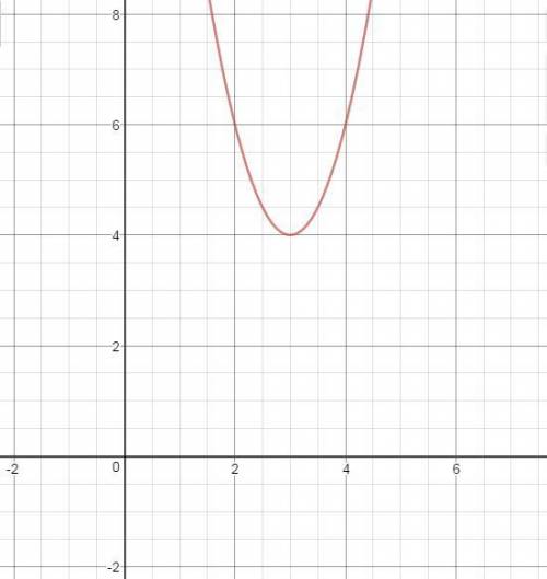 Постройте график функции y=2(x-3)^2+4