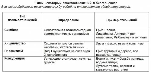 По 2 примера каждого типа взаимоотношений между организмами.