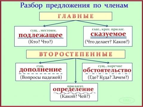 Разбор предложения\\\на старых вётлах из гнезда глядели вниз грачихи\\\простое \повест\невоскл\распр