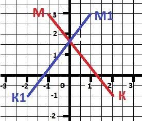 Постройте на координатной плоскости отрезок mk, где м(-1; 3) k(2; -1). постройте отрезок, симметричн