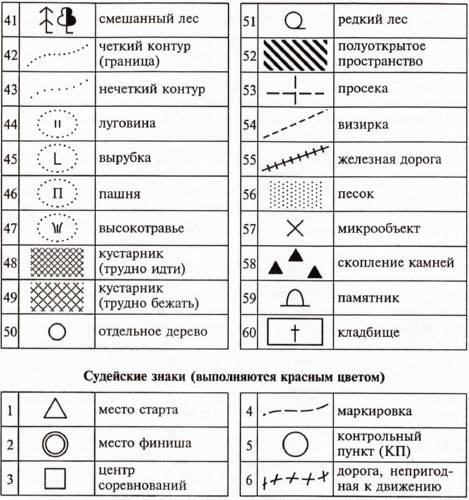 Каким значком на картах изображают болото? какие другие условные обозначения используемые на картах