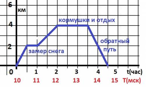 В3“а” классе решено было провести зимнюю экскурсию. в 10 ч утра вышли из школы и пошли со скоростью