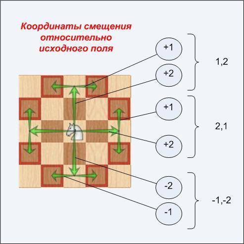 Укажите все клетки шахматного поля, находящиеся под боем коня, заданного координатами на шахматном п