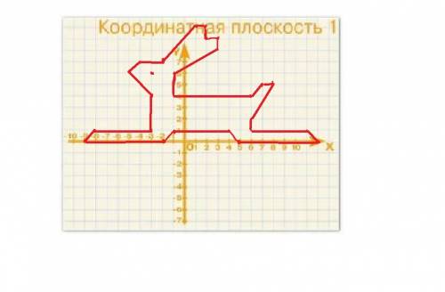 Нарисуйте рисунок по координатам (-9; 0) (-8; 1) (-3; 1) (-3; 4) (-5; 6) (-4; 7) (-2; 7) (1; 10) (2;