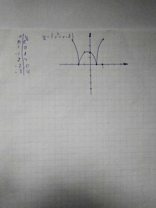 Постройте график функции y=|x^2+x-2|