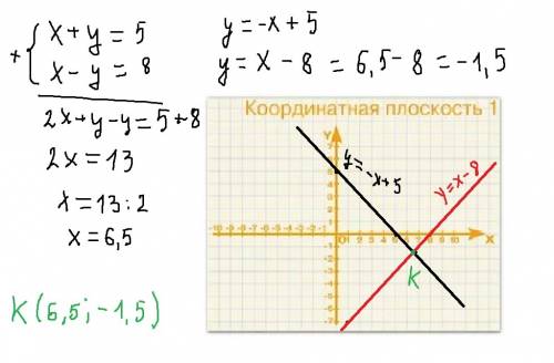 {х+у=5 х-у=8 решите и скажите сколько имеет !