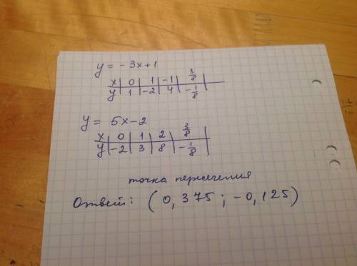 Система уравнений y=-3x+1 y=5x-2 решить графически