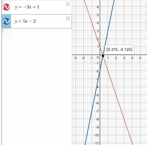 Система уравнений y=-3x+1 y=5x-2 решить графически