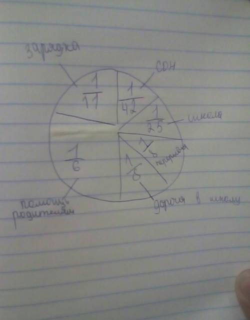 Круговая диаграмма распорядок дня. с расчётами : сон(42%),школа(25%),перерывы(8%),дорога в школу(8%)
