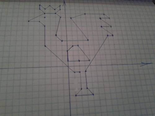 Можно петушок-золотой гребешок на координатной плоскости (выполнить на бумаге ) (1; -5), (2; -4), (2