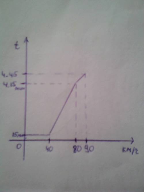 Постройте графикзависимости расстояния, которое проехал поезд, от времени движения,если известно, чт