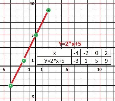 Составьте таблицу значений функции у=2х+5 с шагом, равным 2, и начертите график при -4меньше или рав